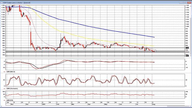 Акции QIWI. Что делаем дальше? Технический анализ.