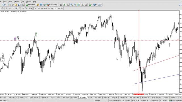 Процесс построения волновой разметки на примере NASDAQ. Волновой анализ Эллиота