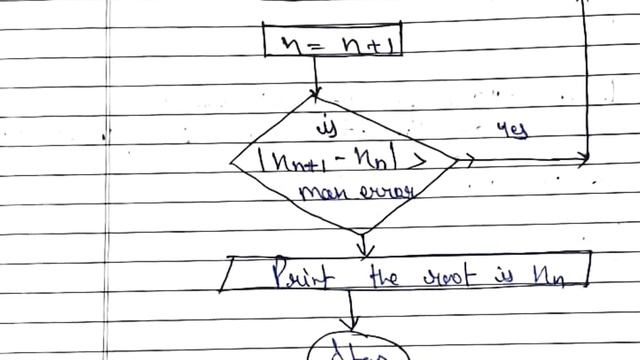 Fixed Point Iteration Method смотреть онлайн