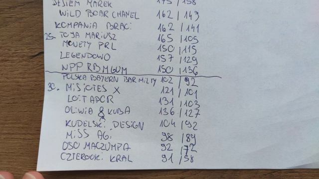 Wasza Aktywność I Punkty Do Konkursu, #konkurs Podsumowanie Kto Ile Ma Komentarzy.