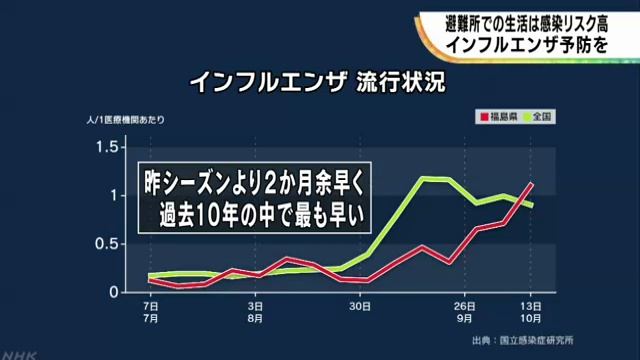 福島県インフルエンザ流行期 避難所は感染リスク大 смотреть онлайн