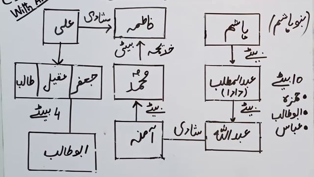 Prophet Muhammad (S.A.W) Family Tree| Lecture 10| Family Of Prophet Muhammad ﷺ |CSS PMS With AMNA смотреть онлайн