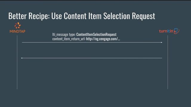 LTI Cookbook: Integrating Mindtap And Turn It In