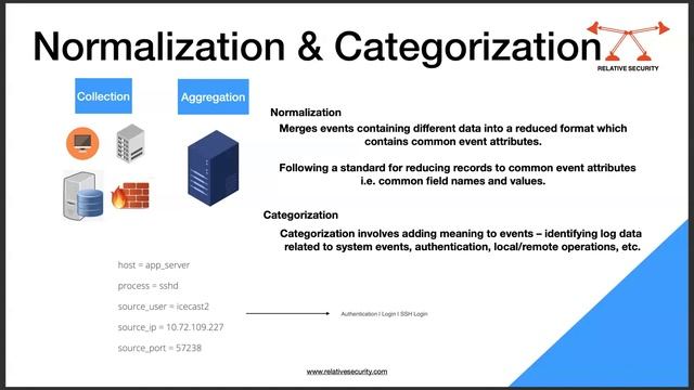 What is a SIEM solution? How SIEM works and Architecture? смотреть онлайн