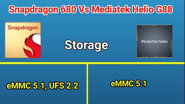 Qualcomm Snapdragon 680 Vs Mediatek Helio G88 | Helio G88 Vs Snapdragon 680 @ProTechVillage