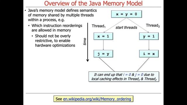 Overview of the Java Memory Model смотреть онлайн