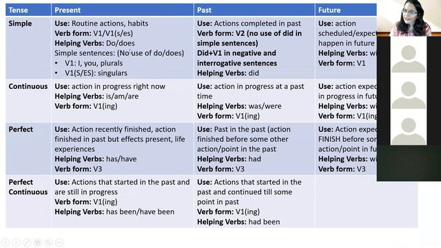 Tenses Overview Present Simple Tense, Present Continuous Tense & Present Perfect Continuous Tense смотреть онлайн