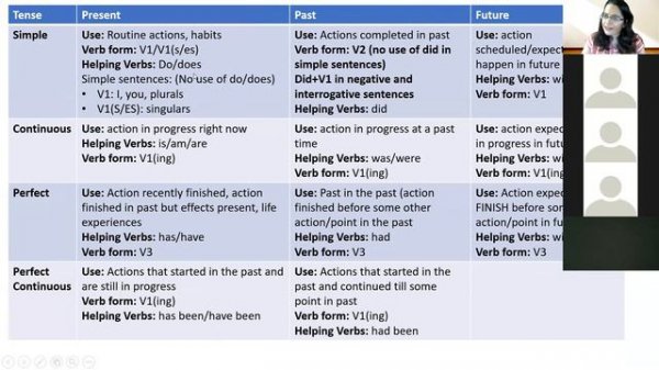 Tenses Overview  Present Simple Tense, Present Continuous Tense & Present Perfect Continuous Tense