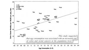 Как яйца влияют на развитие рака.  Доктор Майкл Грегер
