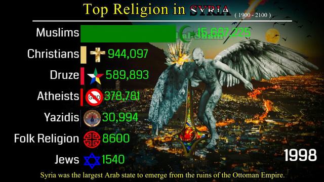 Top Religion Population In Syria 1900 - 2100 | Religious Population Growth | Data Player