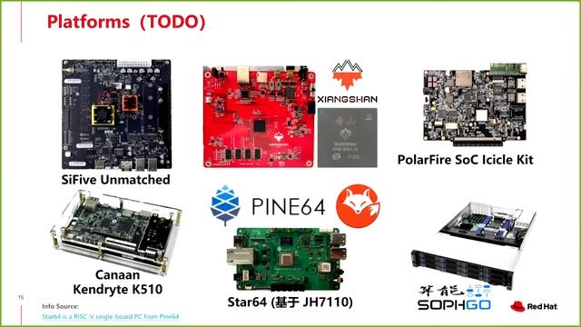 Linux on RISC-V — software ecosystem update | Wei Fu | Red Hat Software (Beijing) Co.,Ltd. смотреть онлайн