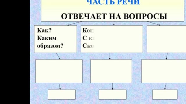 3 класс Русский язык Понятие о лексических значениях наречий смотреть онлайн