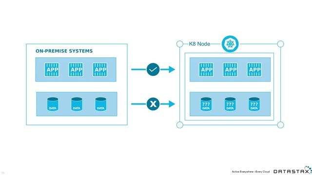Data Strategies for a Hybrid and Multi-Cloud World | DataStax смотреть онлайн
