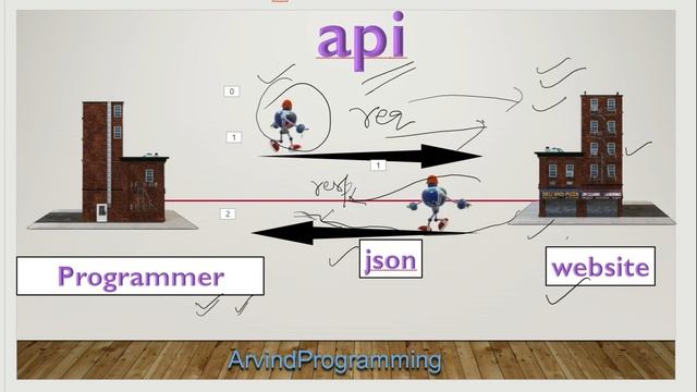 What is API ? How to access data using Api ? : Python in Hindi смотреть онлайн
