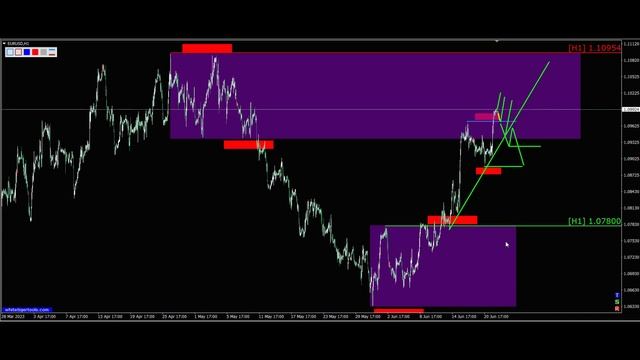 Курс евро доллар Eur Usd. Прогноз форекс 22.06.2023. Разметка, сигналы. Forex. Трейдинг с нуля. смотреть онлайн