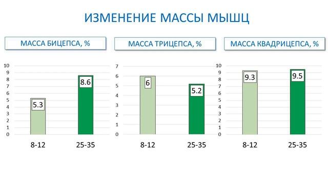 12 VS 35 повторений для мышечной массы и силы | Обзор исследования смотреть онлайн