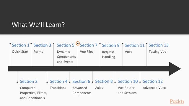 Vue.js 2 Recipes : The Course Overview | packtpub.com смотреть онлайн
