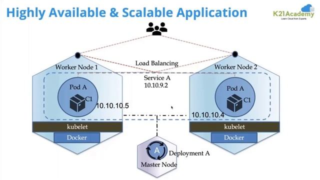 High Availability & Scalable Application in Kubernetes | CKA | K21Academy смотреть онлайн