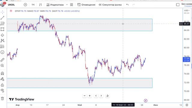 Торговый план по фьючерсам Мосбиржи на 29.05.23 смотреть онлайн