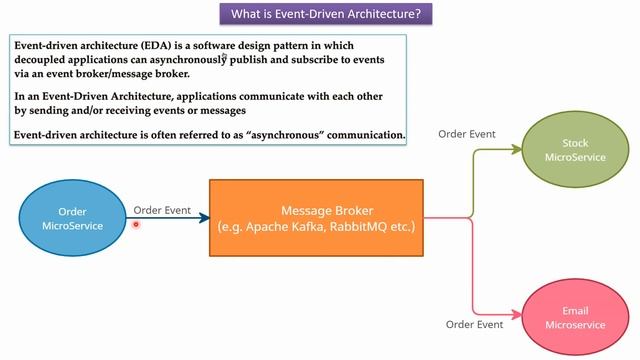 What is Event Driven Architecture (EDA)? | Event Driven System | System Design смотреть онлайн