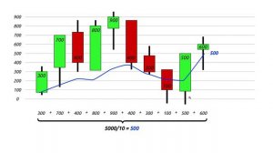 Скользящая средняя EMA и SMA Индикатор технического анализа
