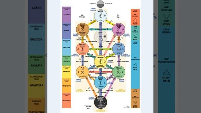 Кратко о древе жизни Сефирот Лекция 1 смотреть онлайн