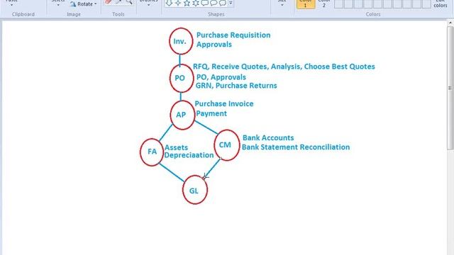 Oracle Financials Online Training - P2P & O2C Cycle Overview смотреть онлайн