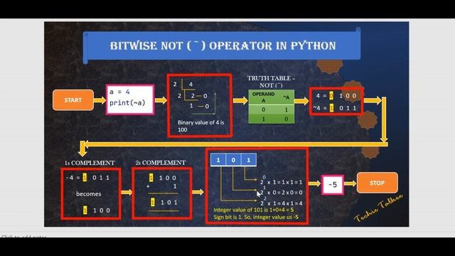 Python Bitwise NOT Operator - Techietalkee смотреть онлайн