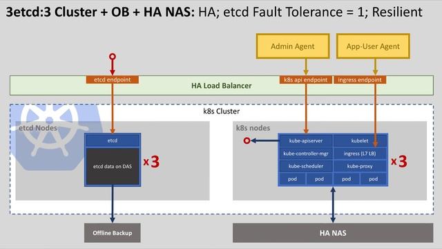 HA Kubernetes Outside the Cloud смотреть онлайн