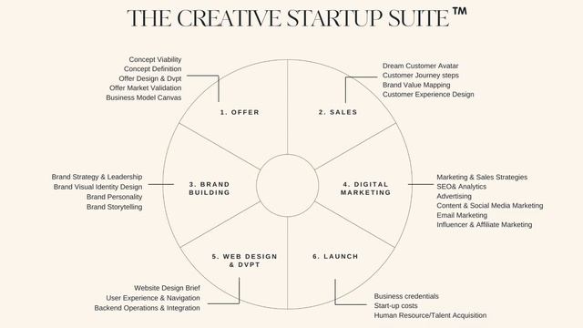 Build your E-commerce Brand in these 6 steps смотреть онлайн
