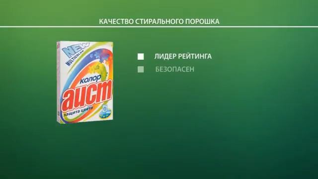 Хорошие и не очень стиральные порошки по версии Роскачества смотреть онлайн