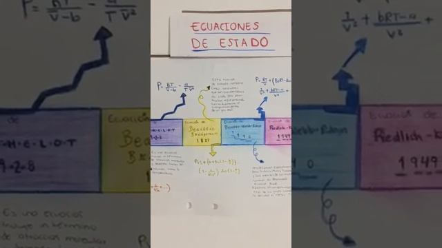 Linea del Tiempo de las ecuaciones de estado que tiene como base la ecuación cúbica de Van der Waal смотреть онлайн