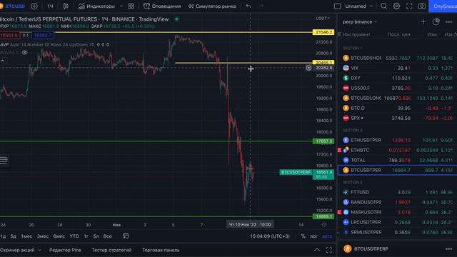 Анализ рынка криптовалют на 10.11.2022. коррекция на тест зоны 17667 с последующим снижением смотреть онлайн