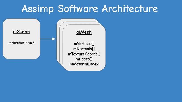 Loading Models Using Assimp // OpenGL Beginners Series смотреть онлайн