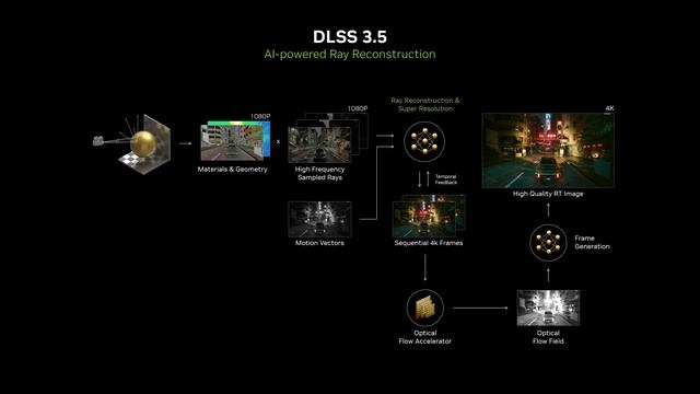 DLSS 3.5: AI Upscaling mit ASUS ROG RTX-Grafikkarten смотреть онлайн
