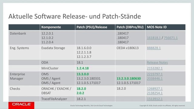 Oracle Technology Monthly Juli 2018 смотреть онлайн