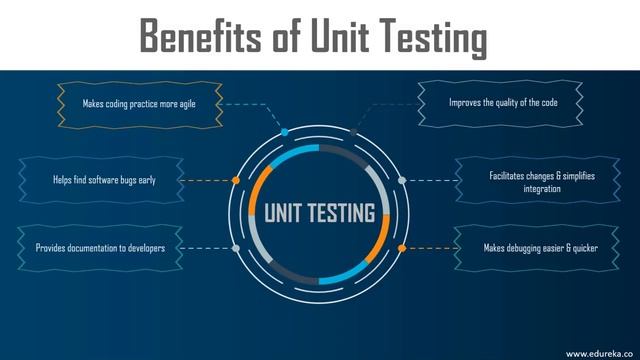 What is Unit Testing? | Unit Testing in Java | Software Testing Tutorial | Edureka смотреть онлайн