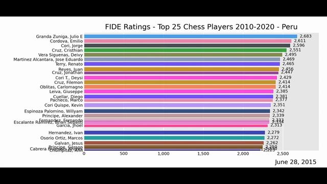 FIDE Ratings - Top 25 Chess Players 2010-2020 - Peru смотреть онлайн