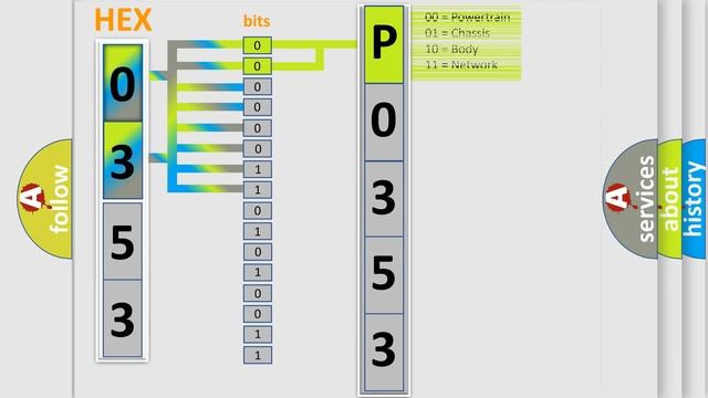 DTC GMC P0353 Short Explanation смотреть онлайн