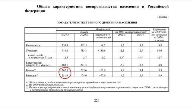 Шокирующая статистика разводов в России! смотреть онлайн