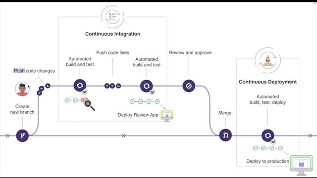 Docker Practical Course in Arabic | #24 - How CI/CD Works | بالعربي docker شرح смотреть онлайн
