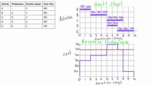 Resource constraining example with resource histogram смотреть онлайн