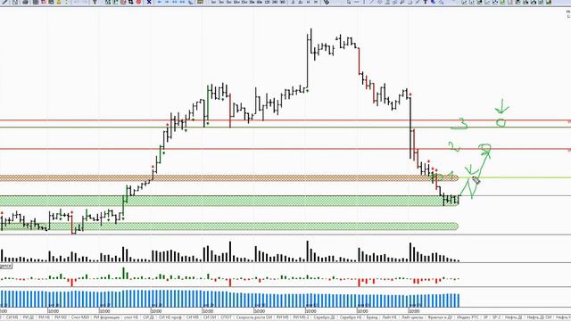 Обзор фьючерса на доллар США российский рубль, индекса РТС и нефть Brent на 06.11.20 смотреть онлайн