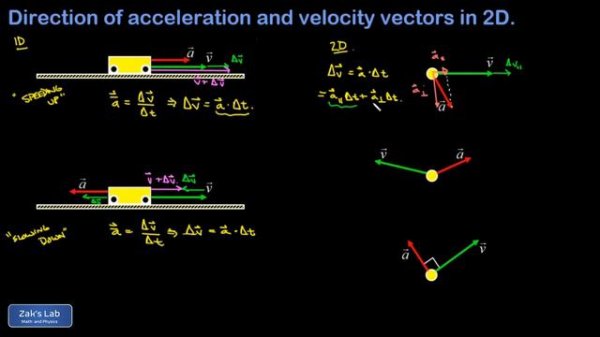 How the acceleration vector affects the velocity vector: qualitative change in speed and direction