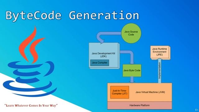 Java Tutorial for Beginners 2020 | Java ByteCode Generation | JVM смотреть онлайн