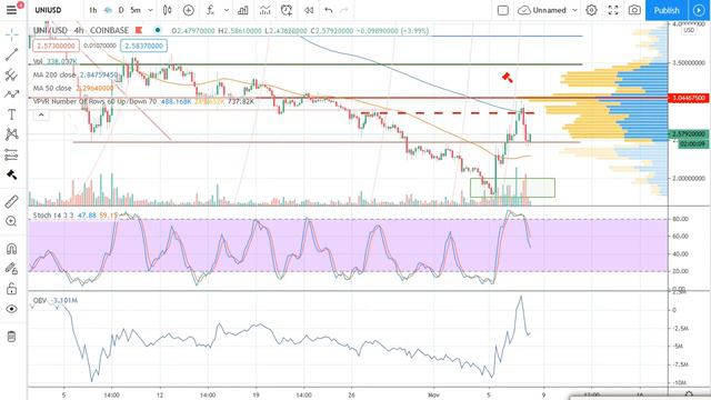 I Dumped My Uniswap! No More UNI. Good Riddance??? смотреть онлайн