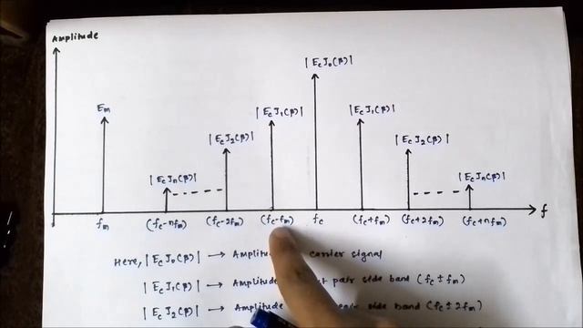 Frequency Modulation- FM Spectrum, Wide Band and Narrow Band FM смотреть онлайн