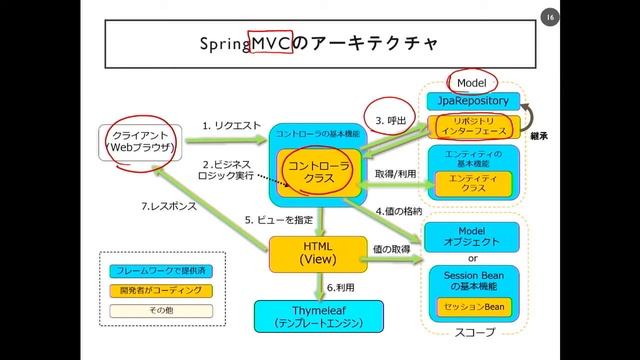 【Flipuruサンプル動画】SpringMVC入門 チャプター(4) SpringMVCのアーキテクチャ смотреть онлайн