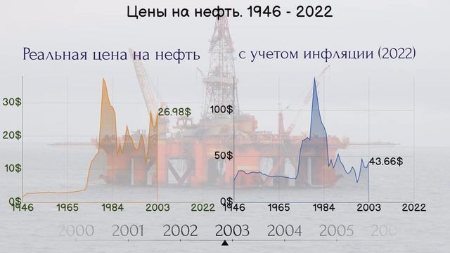 Нефть. Среднегодовые цены на нефть с 1946 года (в долларах / баррель нефти) смотреть онлайн