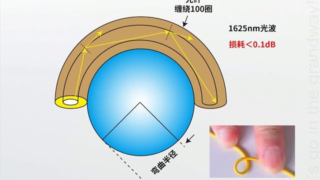Optical fiber bending radius смотреть онлайн